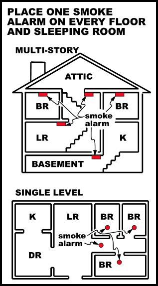 Smoke Alarm Placement